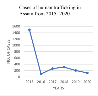 human trafficking in india essay