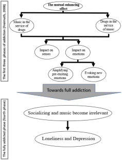 essay on music addiction