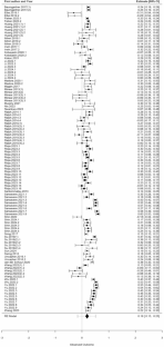 Meta-analysis forest plot summarizing the relationship between media multitasking and attention, with study-level estimates and the pooled effect.
