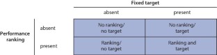research and ranking performance