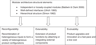 modular architecture research paper
