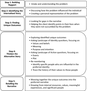 narrative therapy research articles