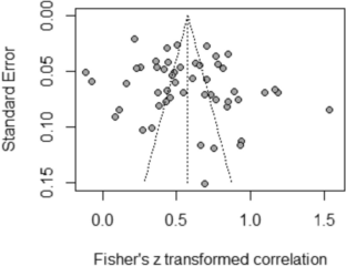 research paper using correlation analysis