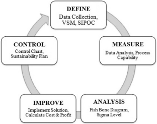 six sigma application in tire manufacturing company a case study