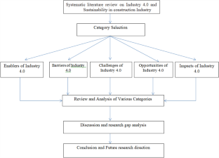 industry 4.0 in management studies a systematic literature review