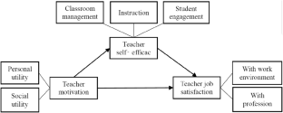 thesis on teachers motivation
