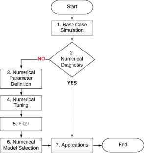 case study unisim