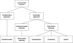 survey of research on learning styles