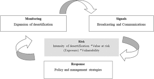 risk management operational research