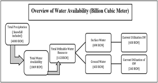 research paper on water conservation in india