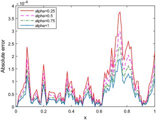 finite difference method research papers