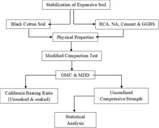 literature review on soil stabilization using plastic