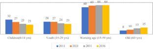 hypothesis of unemployment in india