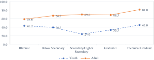 dissertation on unemployment in india