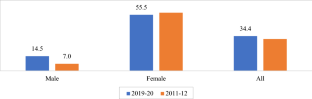 hypothesis of unemployment in india