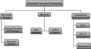 research on structural engineering
