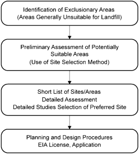 case study of site selection