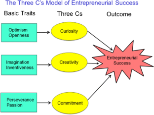 how are creative and critical thinking both needed in entrepreneurship