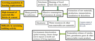 research paper sustainable building