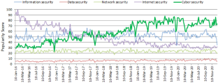 research topics in security management