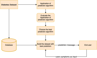 diabetes prediction using data mining research papers