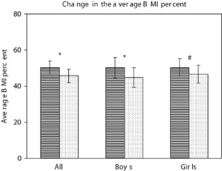 physical education project on bmi