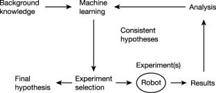 hypothesis generation by