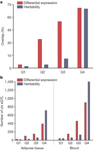 research paper on expression of genes