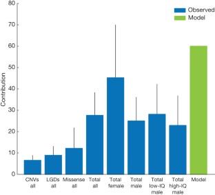 The contribution of