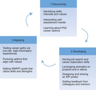 career planning for phd students