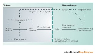 research on drug delivery technology