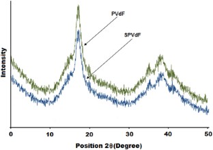 sulfonated partially figure membrane presence behavior pvdf polyaniline methanol proton transport effect