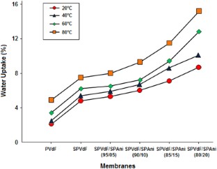 partially sulfonated figure methanol presence pvdf behavior proton membrane polyaniline transport effect