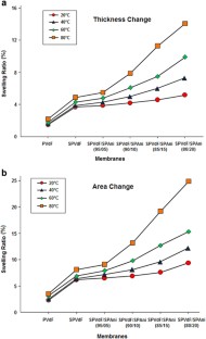 sulfonated partially figure polyaniline membrane proton methanol behavior pvdf presence transport effect