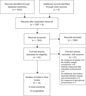 educational attainment and obesity a systematic review