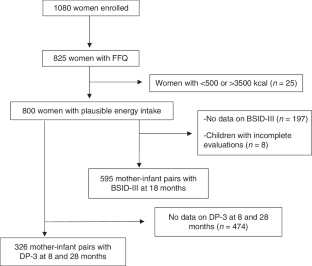 Maternal dietary phylloquinone intake (vitamin K1) and early childhood neurodevelopment – Nature