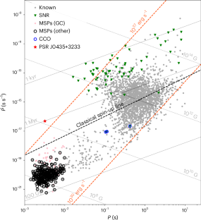ミリ秒パルサー形成の新経路を提案（Chinese Researchers Propose New Pathways for Millisecond Pulsar Formation）