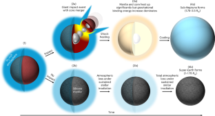 Diagrama comparando a evolução atmosférica de planetas com e sem um grande impacto após a dissipação do disco protoplanetário.