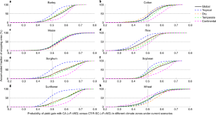 research paper on agricultural productivity