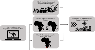 essay on impact of drought in south africa