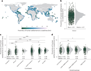 気候リスクの高まりにより世界の沿岸集落の半数以上が内陸へ後退（Over half of global coastal settlements are retreating inland due to intensifying climate risks）