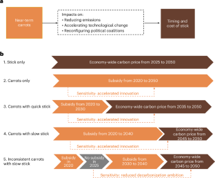 気候政策がクリーンエネルギー転換を促進する仕組みを解析（How Climate Policies that Incentivize and Penalize Can Drive the Clean Energy Transition）