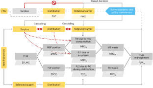 음식물 쓰레기 온실가스의 절반, '과식·과잉 구매' 등 행동 문제가 원인