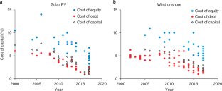 renewable energy project finance case study