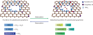 原子レベルの薄さのグラフェン膜が炭素捕獲を効率化(Atom-thin graphene membranes make carbon capture more efficient)