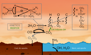 火星大気中の水素の持続性を説明 (Explaining Persistent Hydrogen in Mars’ Atmosphere)