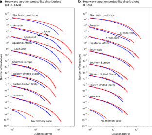 地球温暖化よりも加速する熱波の持続時間(Duration of heat waves accelerating faster than global warming)