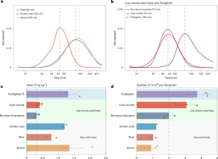低煙固形燃料が超微粒子排出を通じて公衆衛生に隠れたリスクをもたらすことを解明（New Study Reveals Low-Smoke Solid Fuels Pose Hidden Public Health Risks via Elevated Ultrafine Particle Emissions）