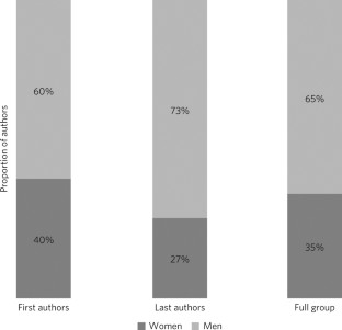 gender gap medical research