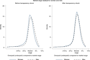 scholarly articles on gender inequality